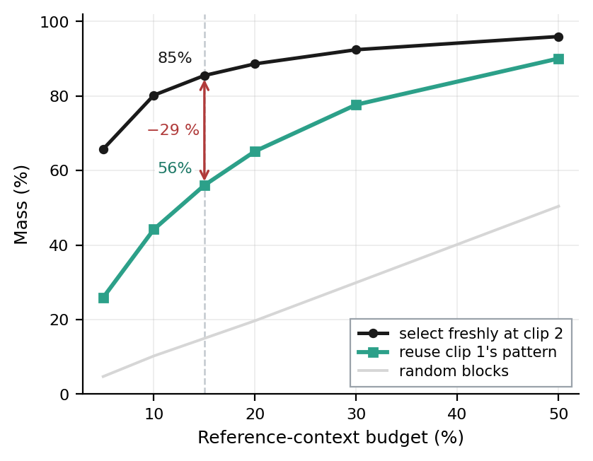 Fresh versus reused selection across clip boundaries