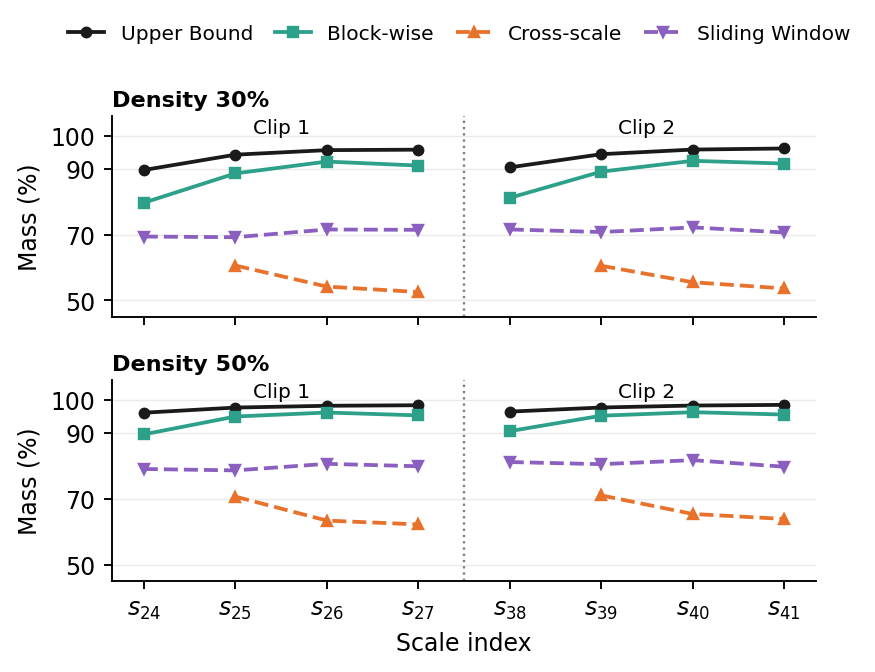 Retained attention mass across scales