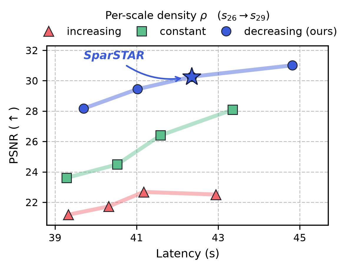 Ablation of increasing, constant and decreasing density schedules