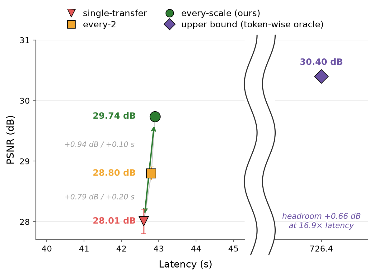 PSNR latency trade-off for recalibration frequency