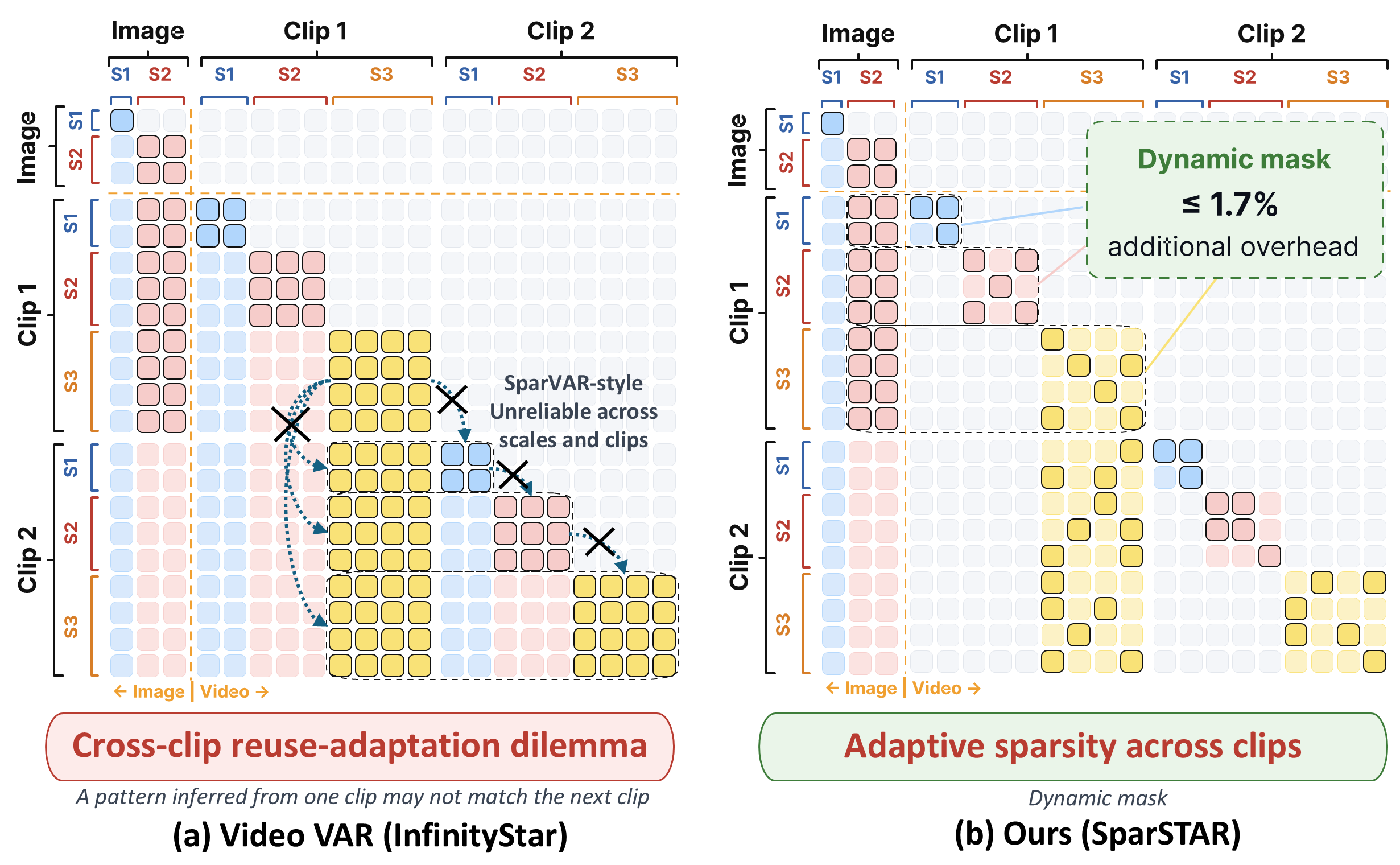 Cross-clip sparse pattern reuse versus SparSTAR dynamic masks