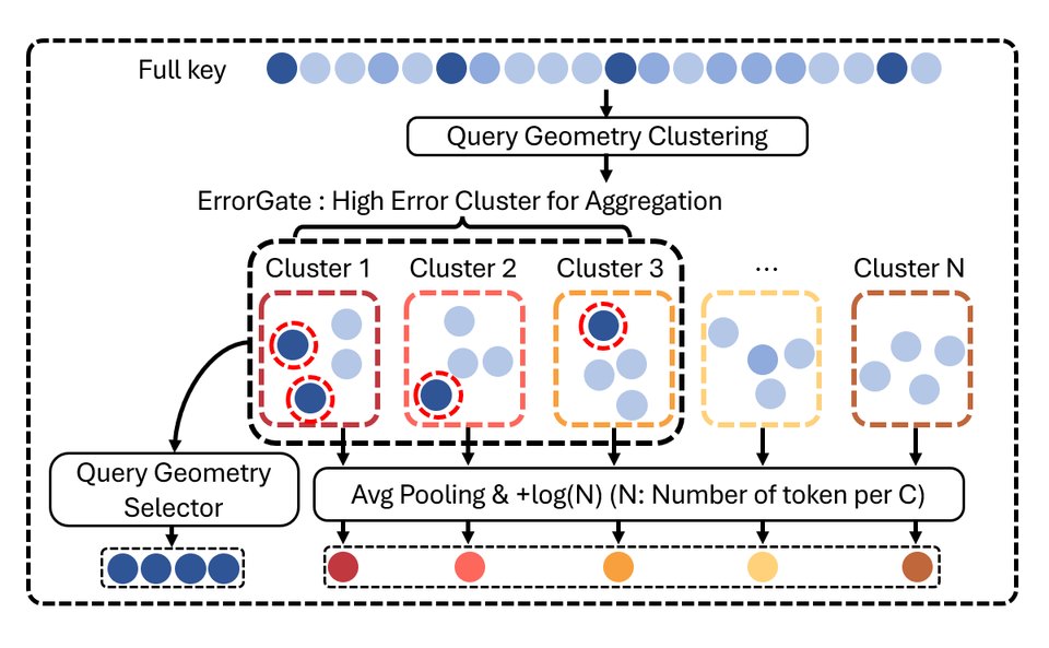 OpenAttention overview: query-geometry clustering, ErrorGate, top-k selection and count-aware cluster proxies