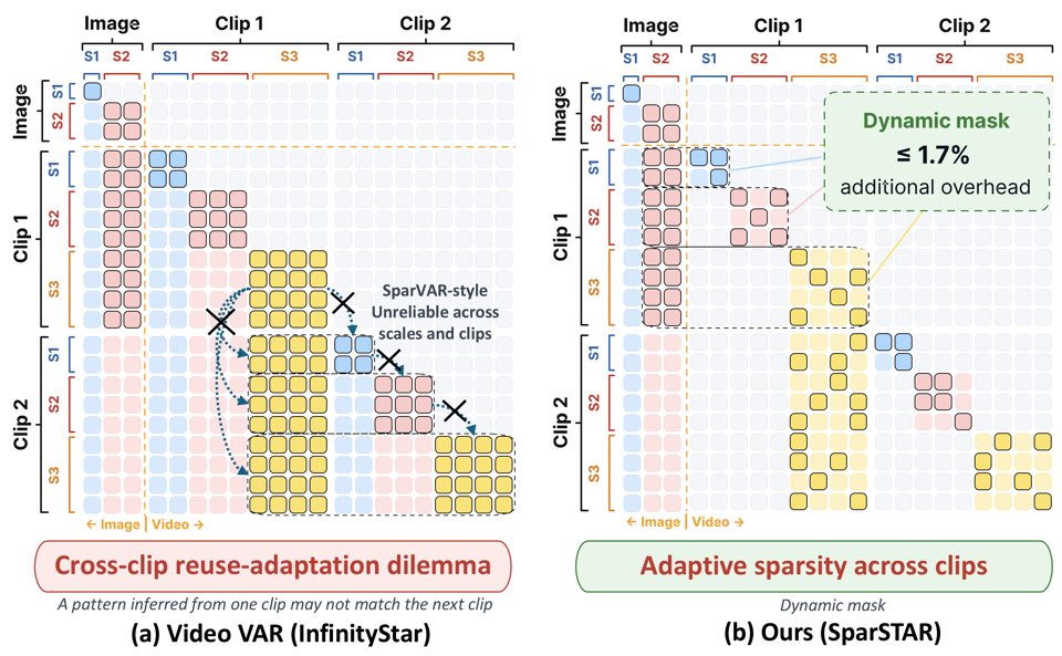 SparSTAR overview: attention masks reused across clips versus SparSTAR's per-clip dynamic mask